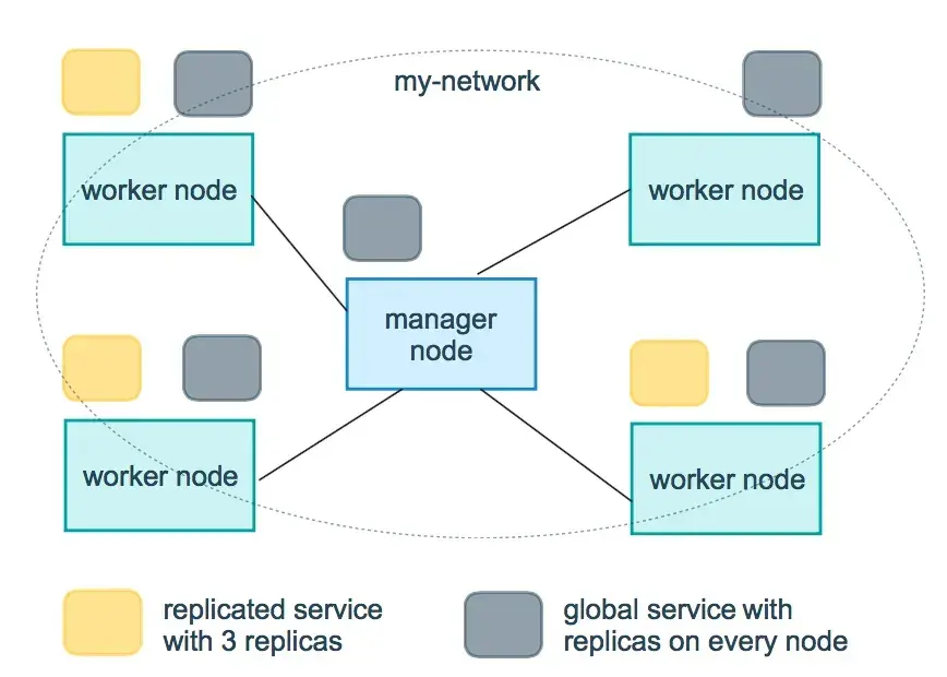 Global and replicated services