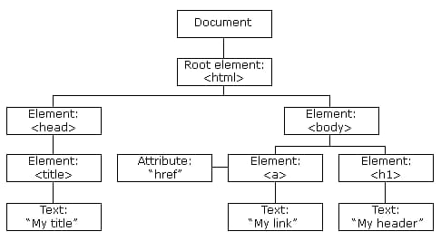 Javascript Dom Structure